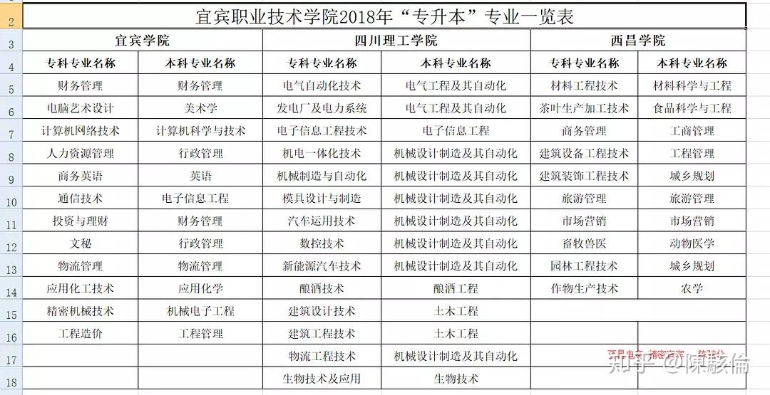 宜宾职业技术学院专业图片