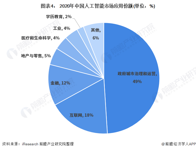 2021年底人工智能ai行業還有前途嗎