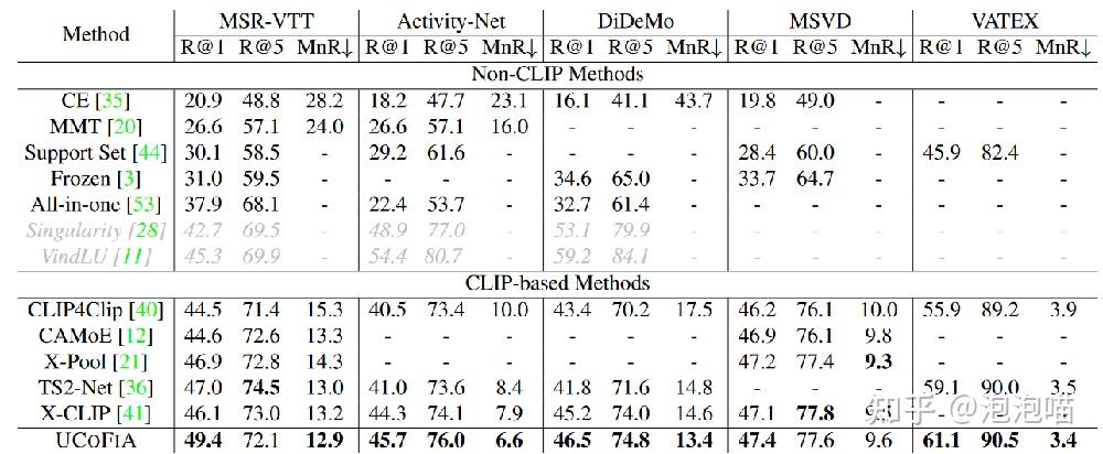 Fine Alignment Standard 《Unified Coarse-to-Fine Alignment for Video-Text Retrieval》论文阅读 - 知乎