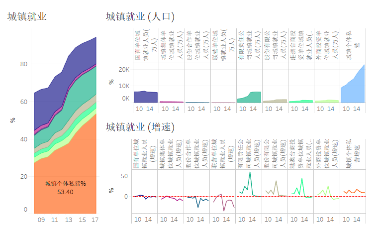 我国就业人口占整个人口的比重是什么