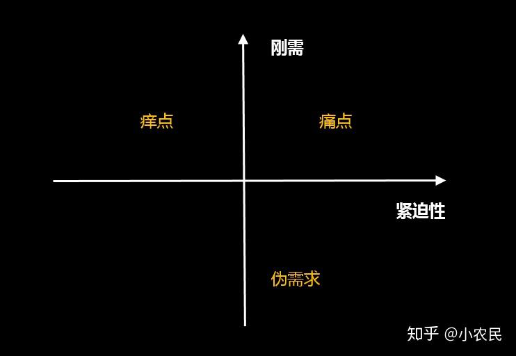 如何有效区分用户的痛点和需求