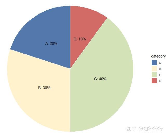 手把手教学系列之R语言绘图——饼图 - 知乎