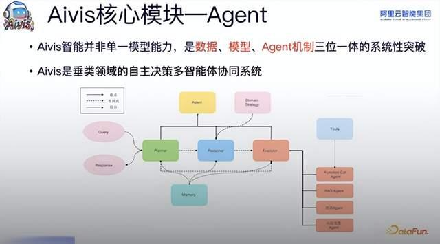 Aivis 揭秘：从领域知识到自主智能，智能体 Agent 驱动下的阿里云服务新范式 - 知乎