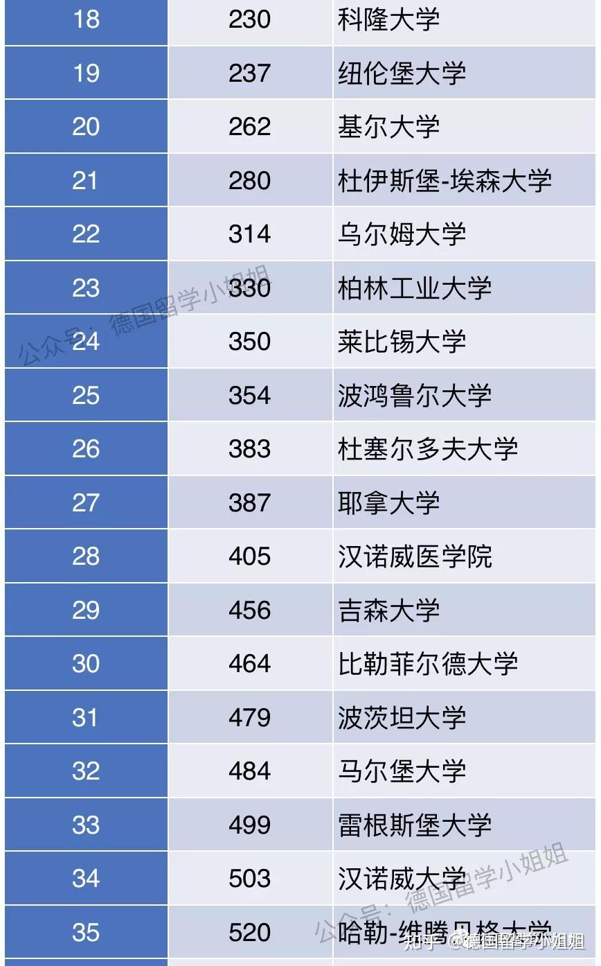 德国留学最新德国大学排名参照2022usnews世界大学排名