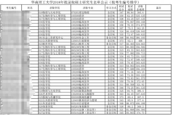 擬錄取華南理工大學20172021年複試擬錄取名單情況彙總