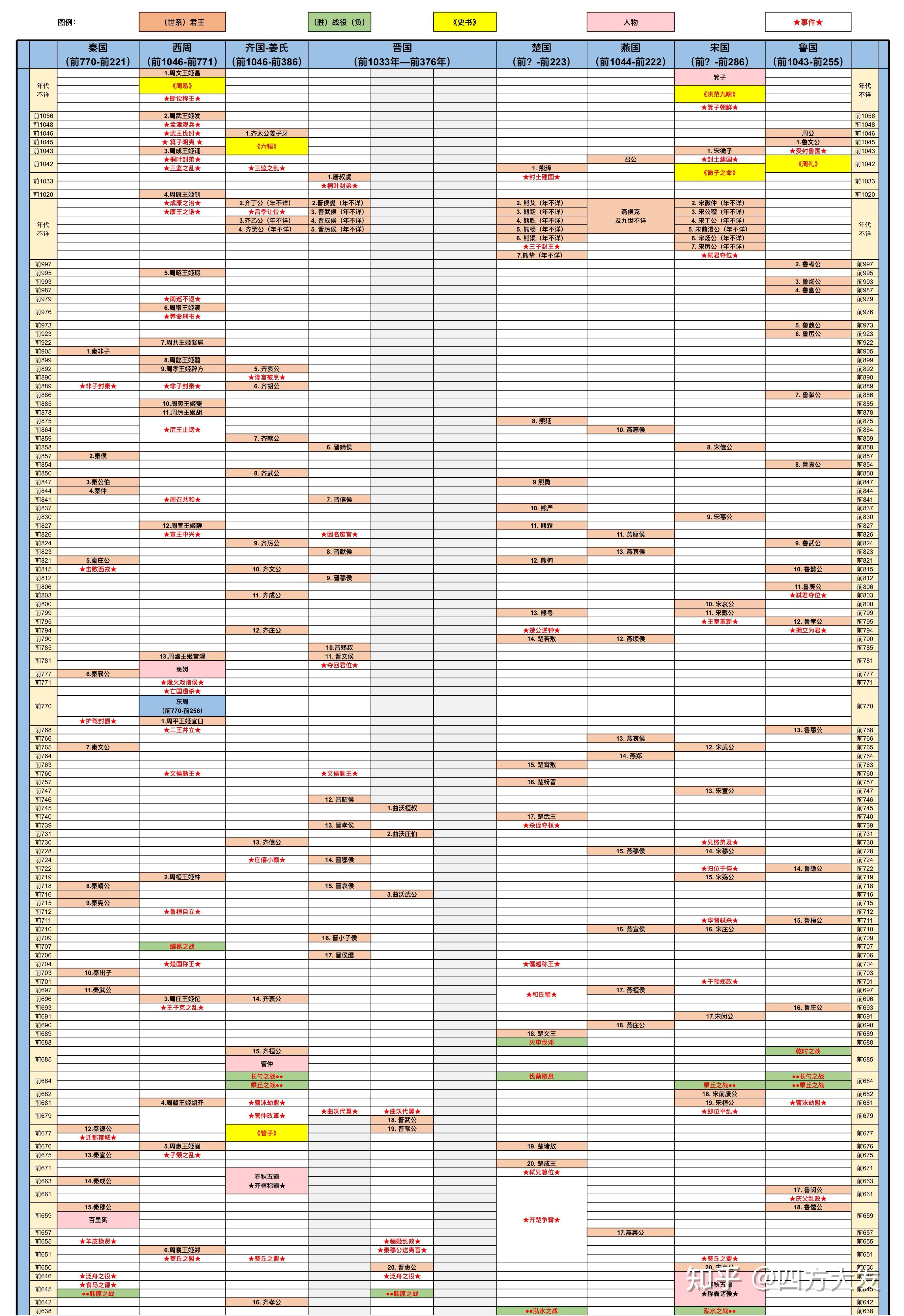 中国古代史-春秋战国-大纪年表 - 知乎