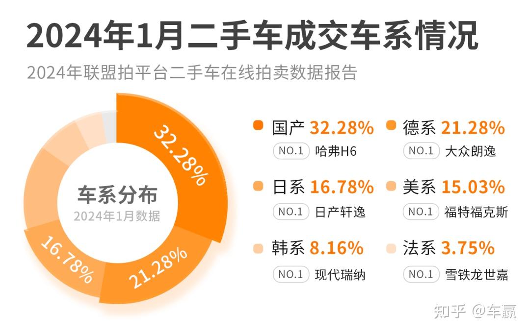 数据分析|2024年1月联盟拍平台二手车在线拍卖数据报告