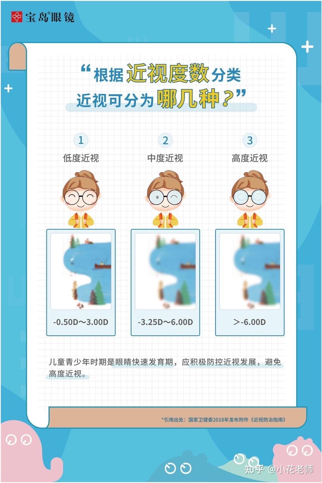 近视72157215中度近视7215低度近视根据近视的度数分类