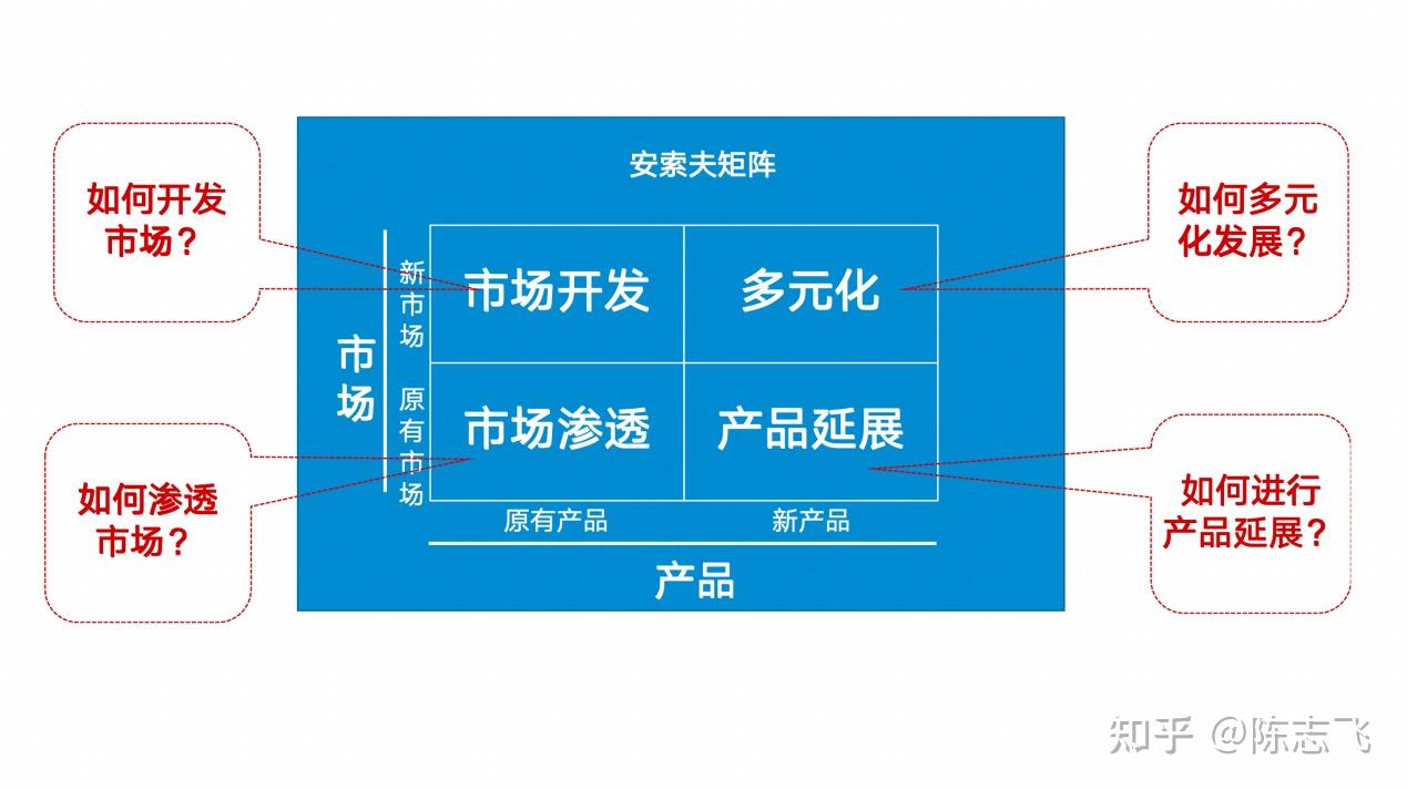 ansoff矩阵图片