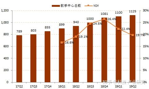 教育觀察新東方edun2019年q2業績分析