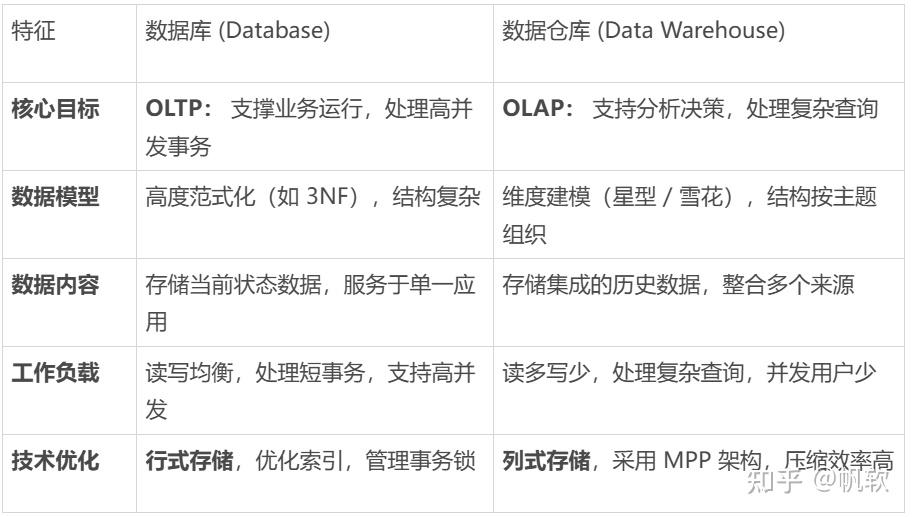 数据库和数据仓库傻傻分不清?看这篇就明白了 - 知乎
