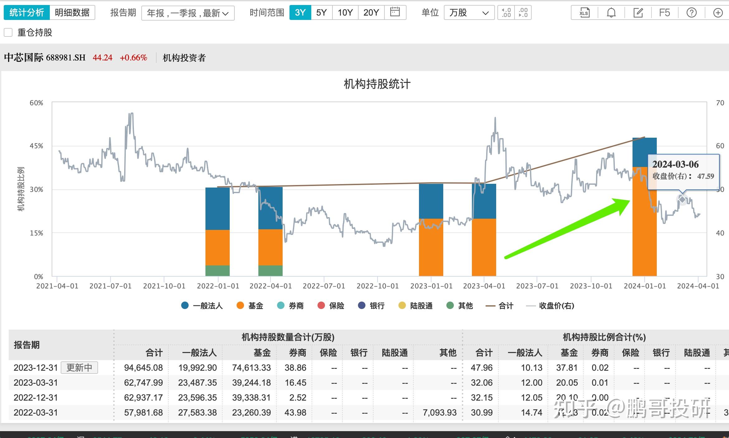 散户出机构进5个证金社保高毅资产买走筹码的龙头股出炉