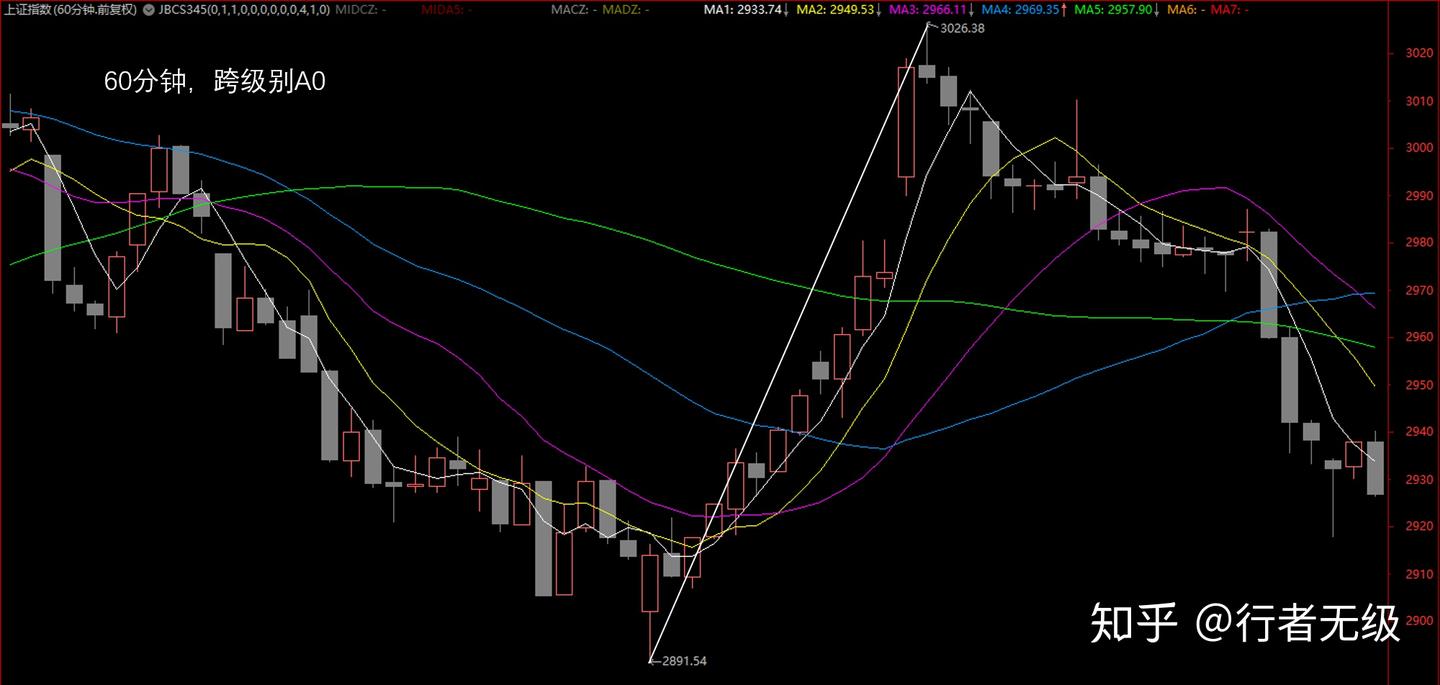 缠论MA均线系统使用指南（八）：小转大现象分析与趋势和盘整的再分辨- 知乎