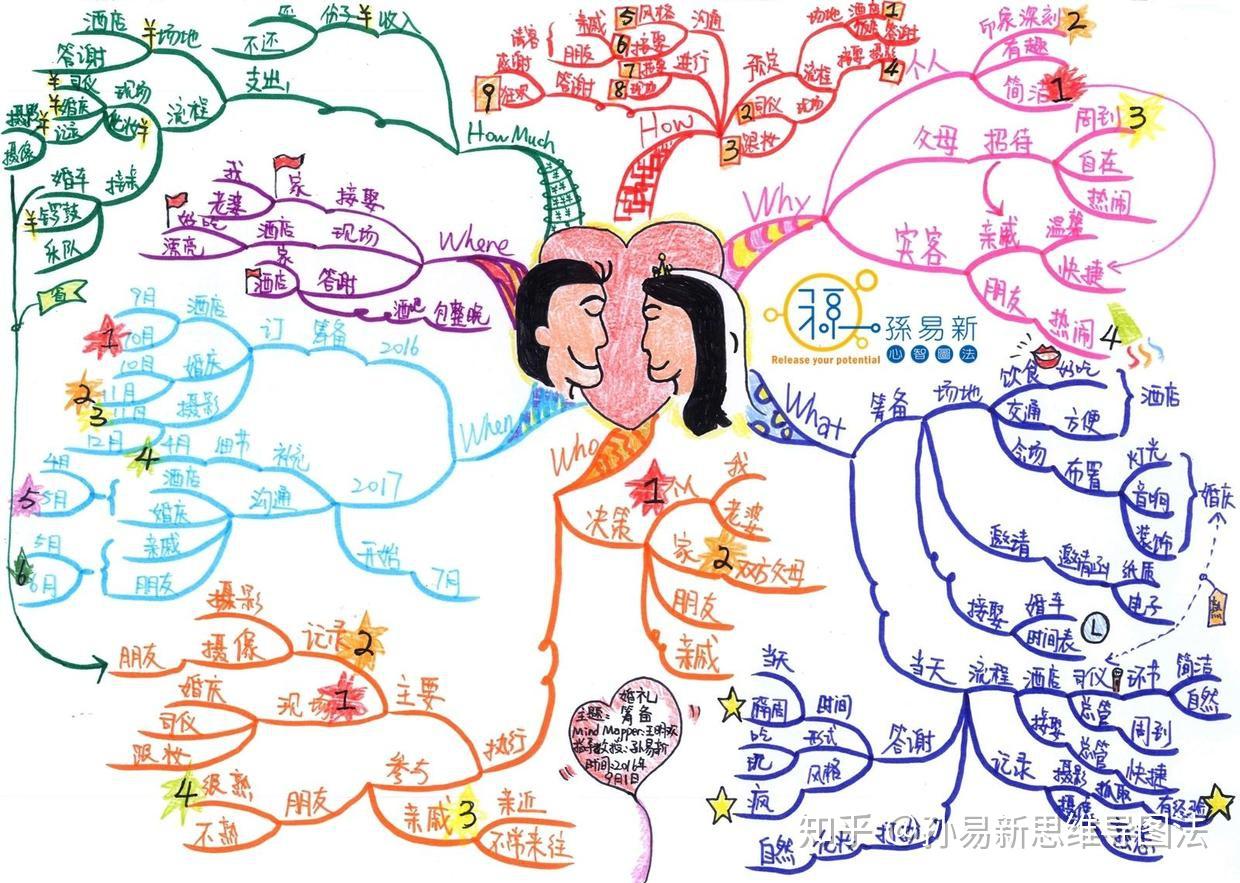 接下来我要说一下自己绘制思维导图的思路:1,一个合乎主题的中心图是