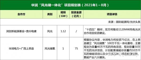 7个月规划106亚博买球网址83GW“风光储一体化”项目央国企占74达到78