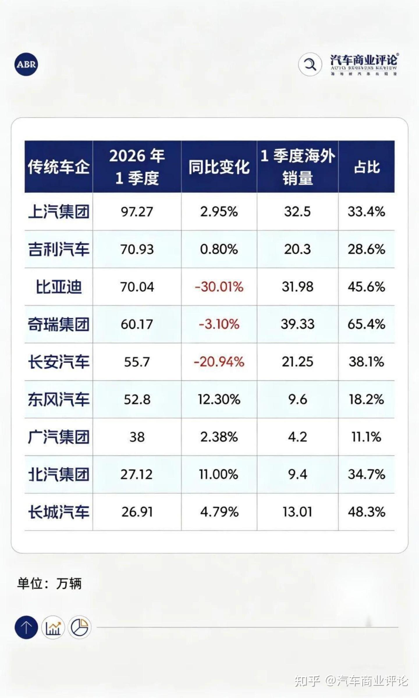 国内跌了17%,出口涨了74%,中国车企只求活下去