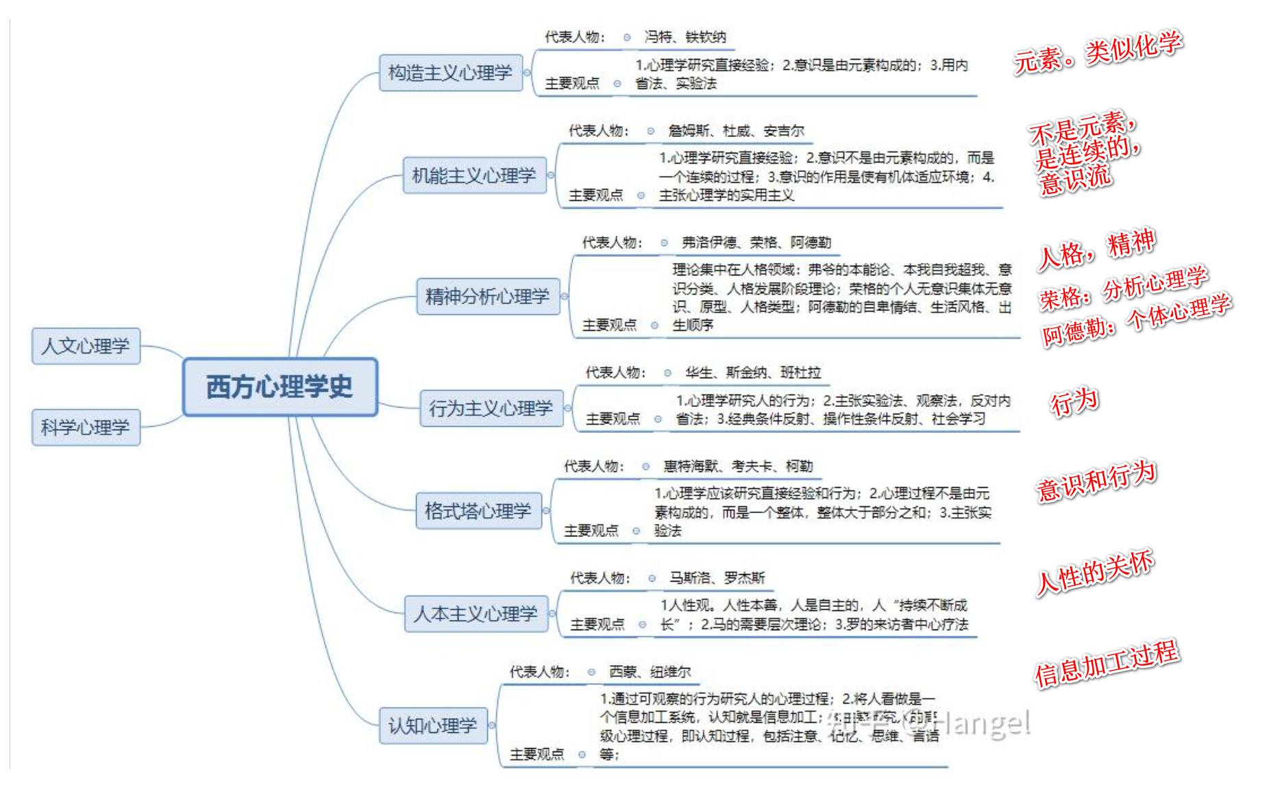 心理学各大流派