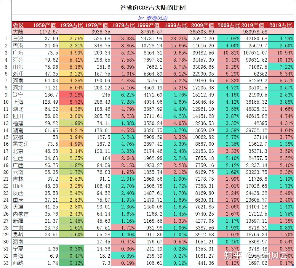 中国各省人均GDP变迁1959~2019