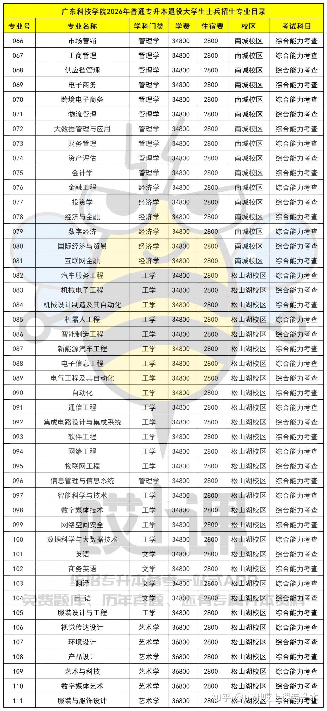 速看!2026年广东普通专升本39所院校招生专业汇总!各批次专业信息持续更新中 - 知乎