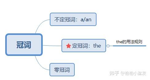 学英语核心二语法 词性 冠词和数词 知乎