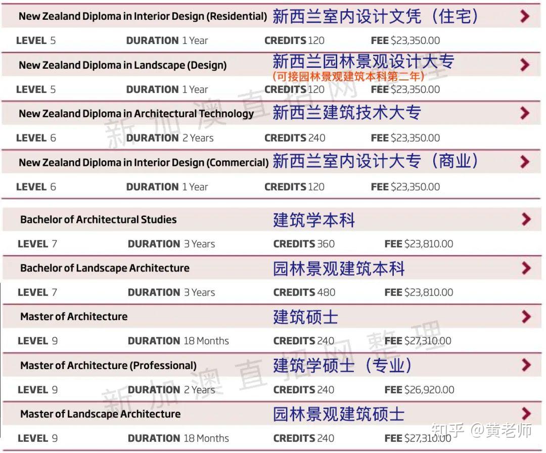 施工建築學士(建築經濟學)是新西蘭工料測量師協認可的學位工程計算機