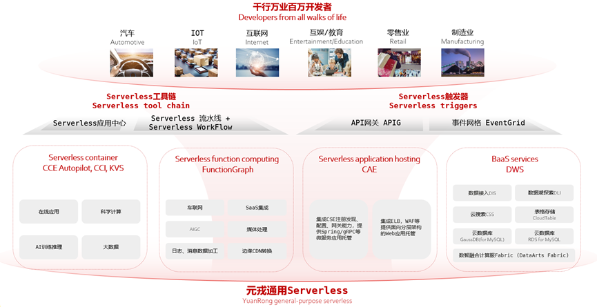 華為雲全域Serverless技術創新：全球首創通用Serverless平臺被ACM SIGCOMM錄用