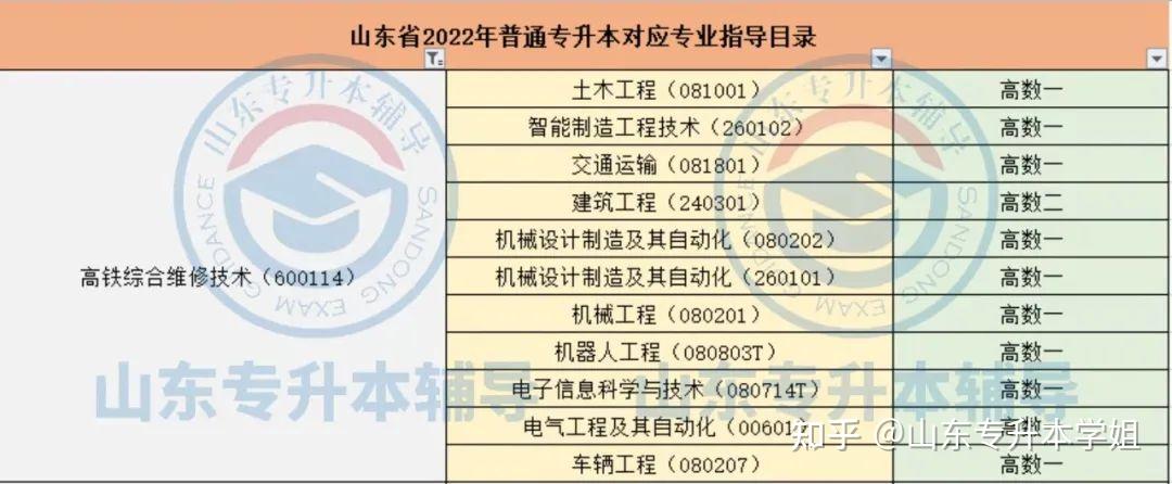 重要2022年山東專升本專業對照表第五期