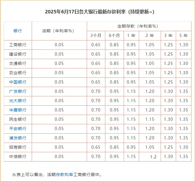 存款利率跌破 2%!钱放银行,真的越来越“亏”了?储蓄险成新宠,真香? - 知乎