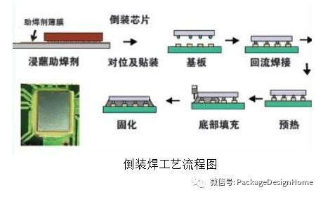 SiP系统级封装工艺流程 - 知乎