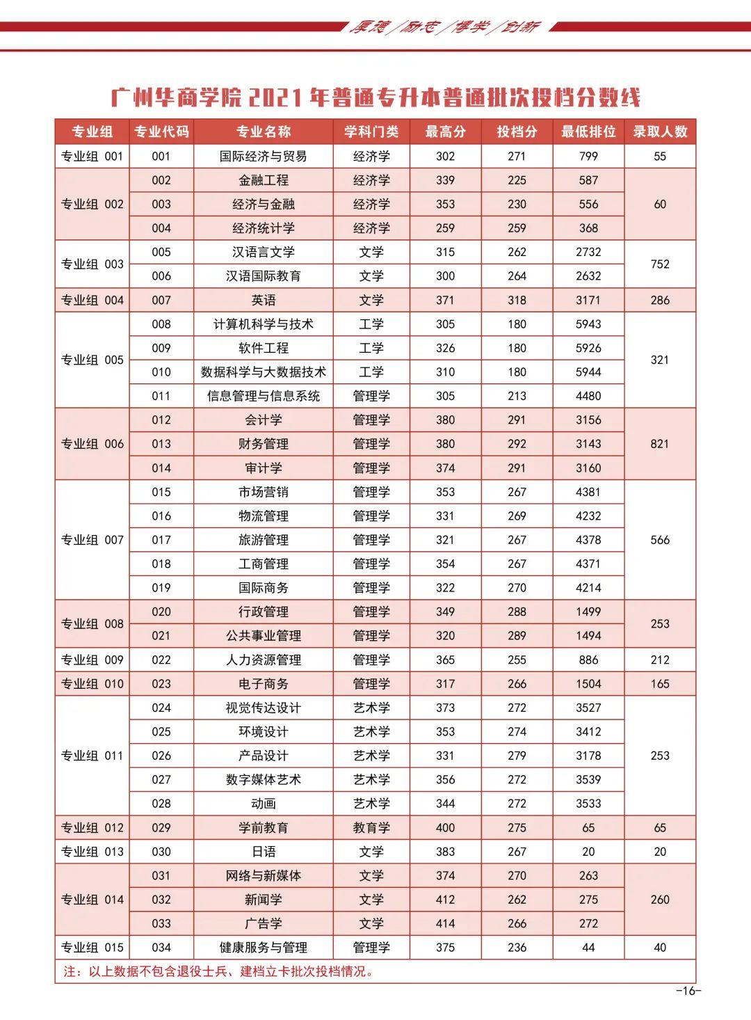 2022年廣州華商學院普通專升本招生計劃及錄取情況