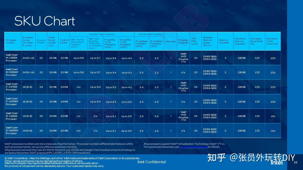 為什麼酷睿 i5-13600k/13500/13400 cpu 較上代更具性價比? - 知乎