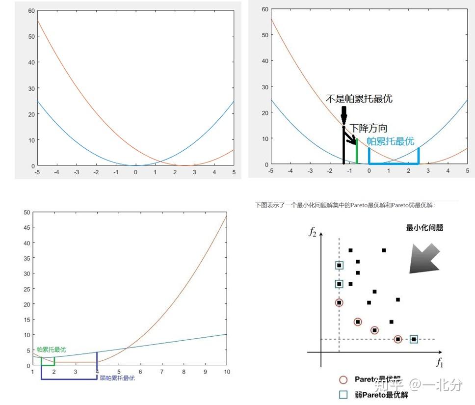 多目标优化问题（1）基本定义 - 知乎
