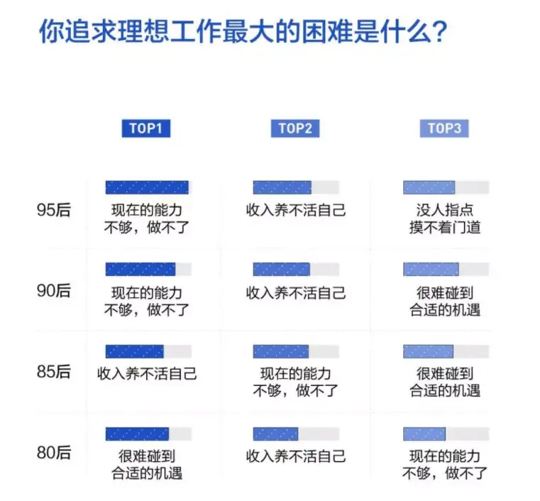 找不到理想工作?现实差距太大,多半是因为这个.