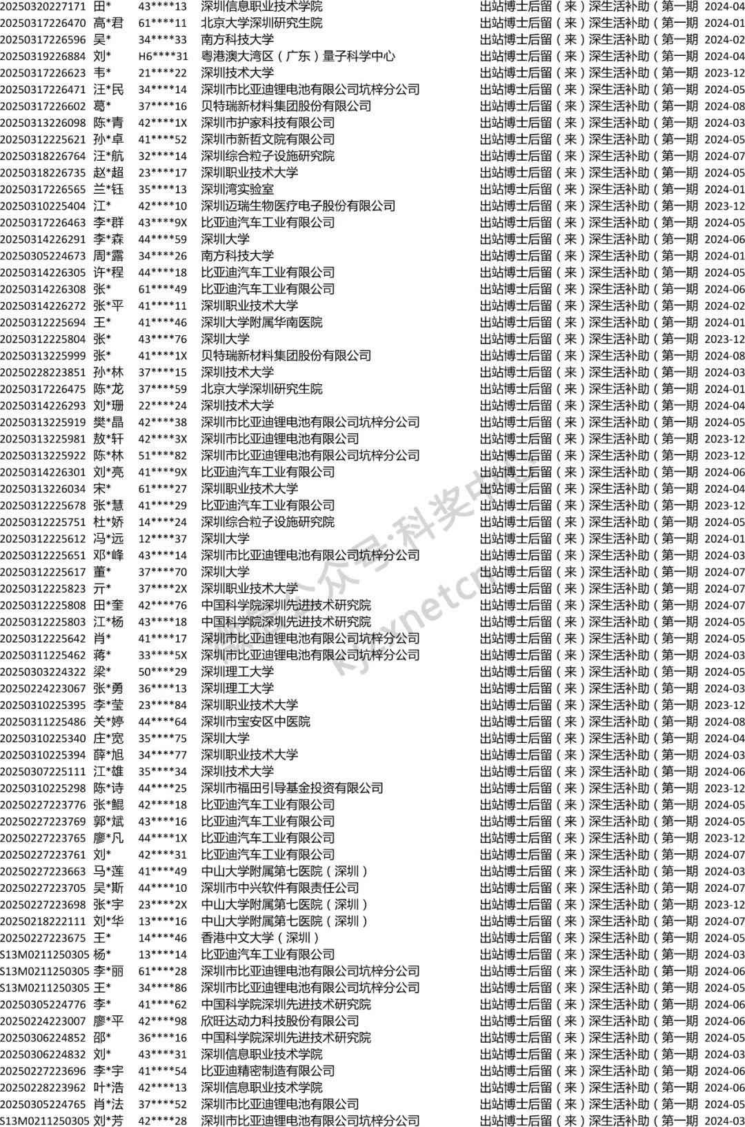 深圳市拟发放出站博士后科研资助/生活补助人员名单 - 知乎