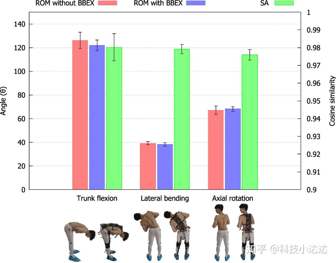 《Science Robotics》发表！首尔国立大学研究团队推出BBEX外骨骼，实现多维力量支持！ - 知乎