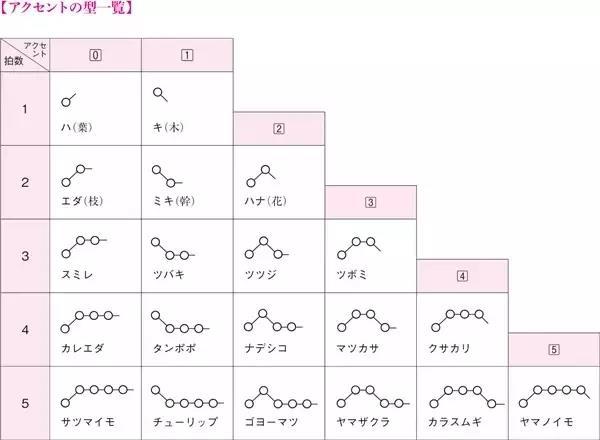 日语声调指南再也不怕读不准日语单词啦