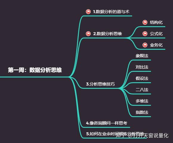 持續寫作第42天7週數據分析師2公式化與業務化思維