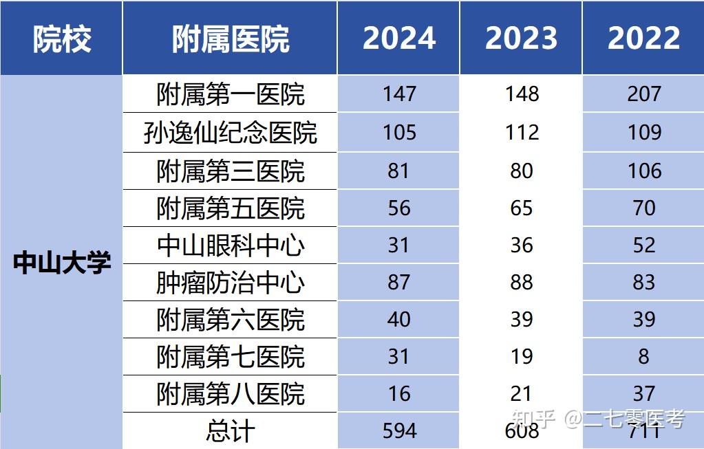 考研中山大学临床医学难吗?