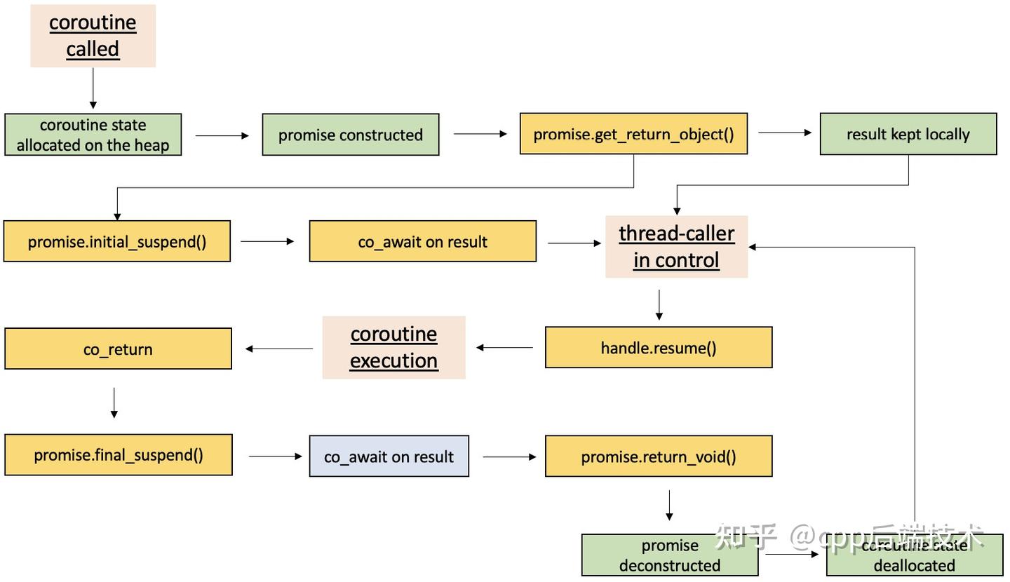 【C++】认识协程,理解协程,使用协程 - 知乎