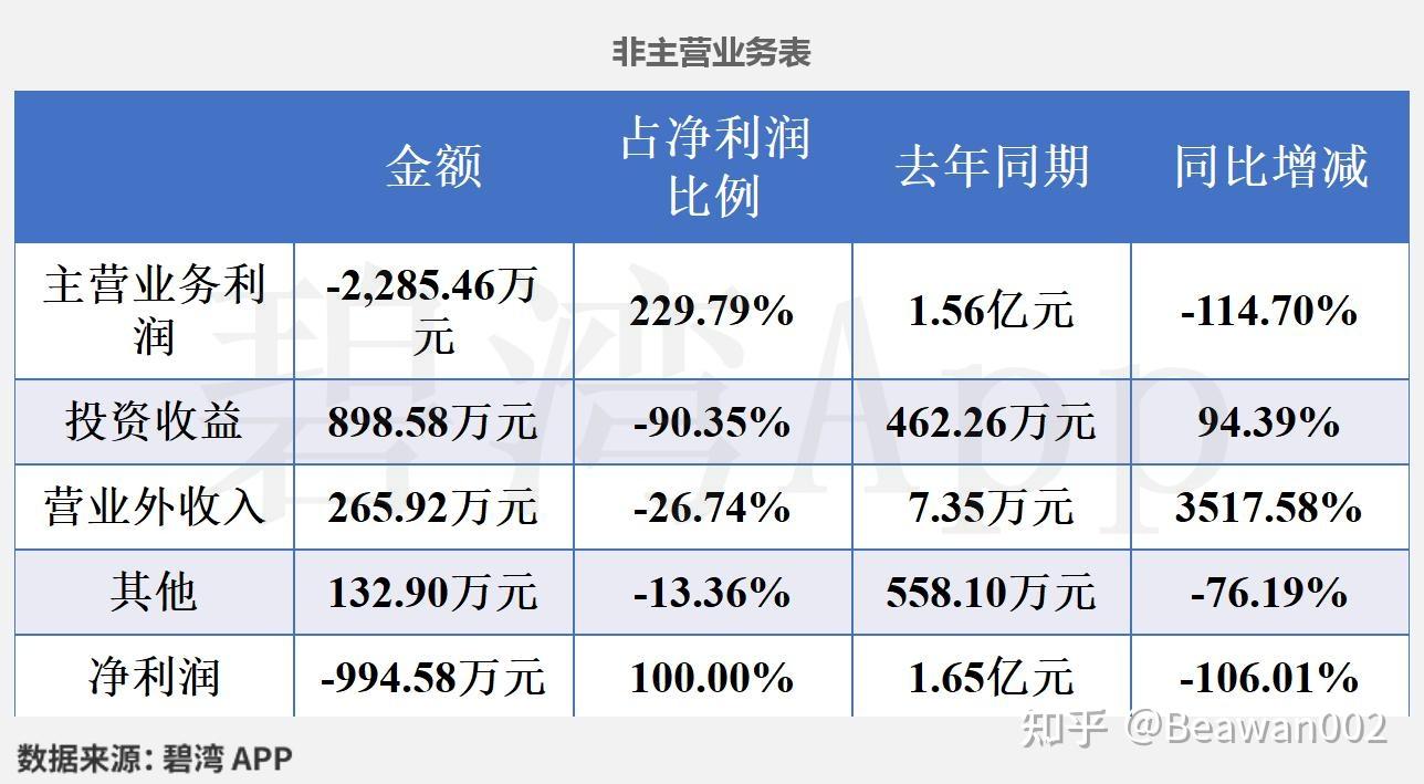 双环科技(000707)2025年一季报深度解读：主营业务利润由盈转亏导致净利润由盈转亏 - 知乎