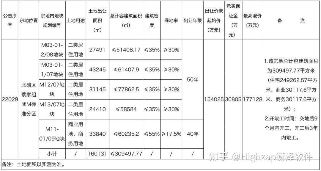 2022年重庆第二次集中土拍公布地块相对优质产城融合紧密