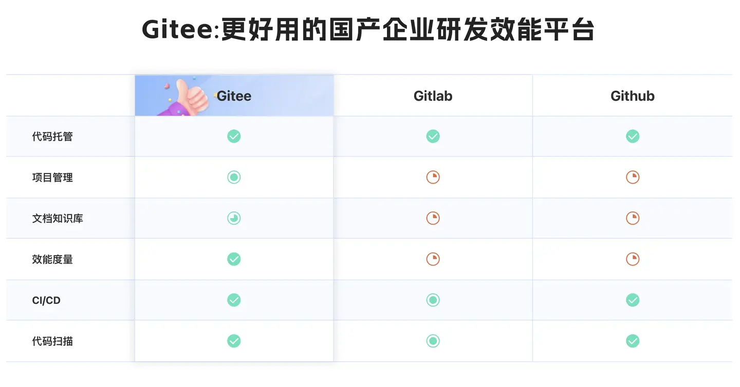 2023 年了，你的企业还没有从 GitLab 迁移到 Gitee 吗？ - 知乎