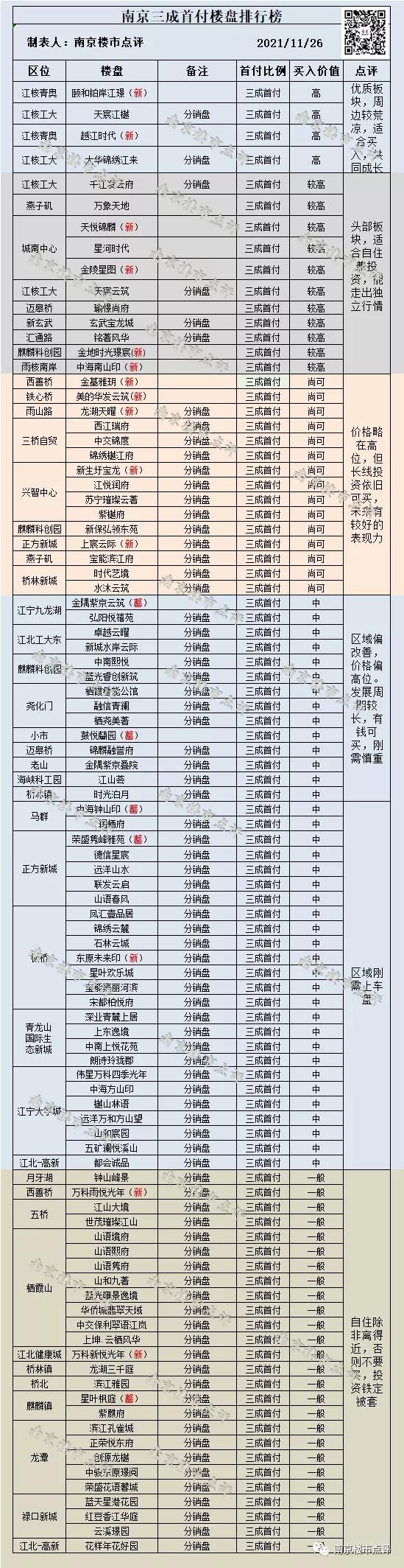 不看后悔！南京11月三成首付楼盘排行榜 - 知乎