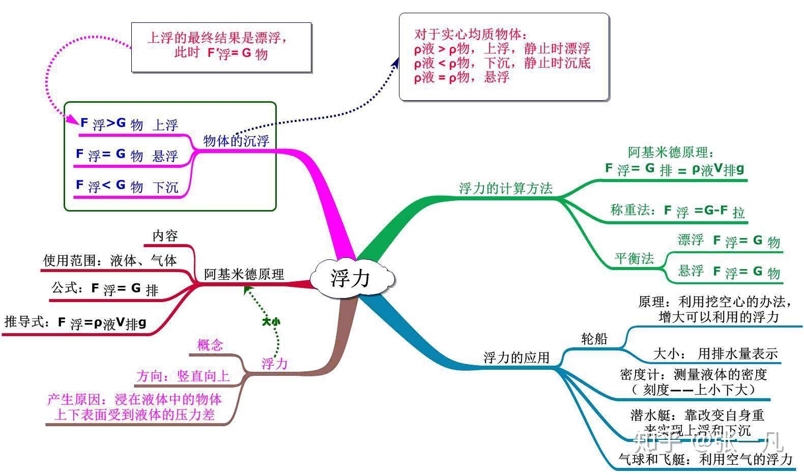 初中物理思维导图