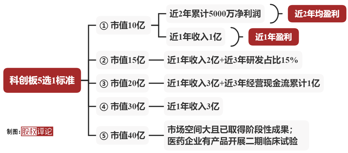 科创板上市条件