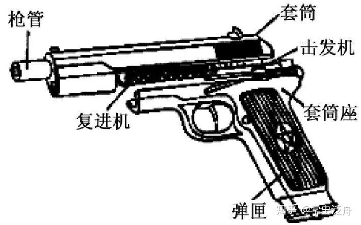 五四式手枪主要机件由枪管,套筒,击发机,套筒座,复进机和弹匣六大部件