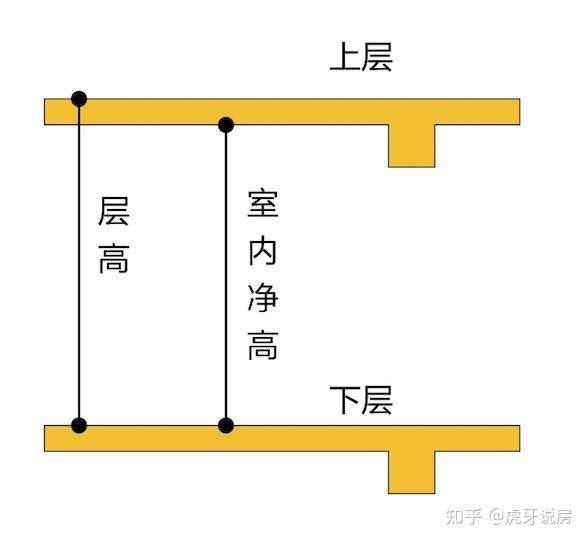 层高图片解释图片