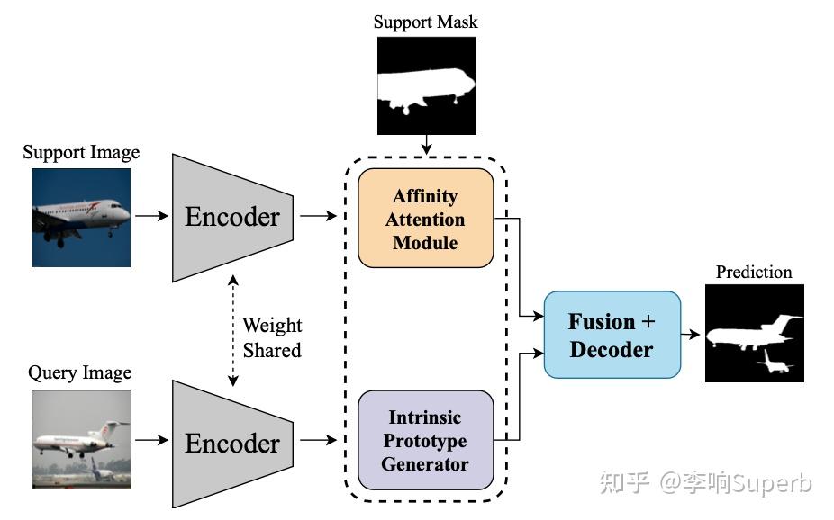 Aanet Progressive SD-AANet:Self-Distillation + 注意力模型用于小样本分割任务 - 知乎