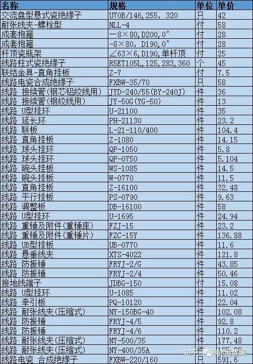 材料总结 图文详解电力金具的常见分类及常用型号 附常用金具型号报价表 知乎