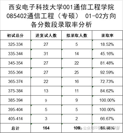 西电通信工程学院考研录取情况,对你很重要!